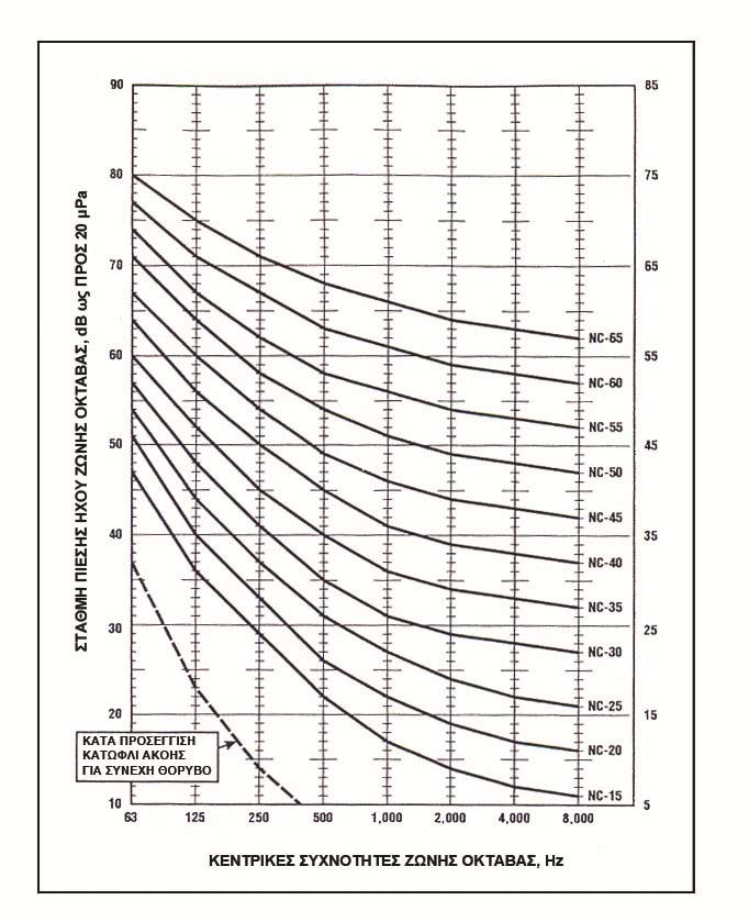 ΚΕΦΑΛΑΙΟ - ΘΟΡΥΒΟΣ ΚΑΙ ΗΧΟΜΟΝΩΣΗ.1 - Καμπύλες σταθμισμένου κριτηρίου θορύβου (BNC) Σύμφωνα με τον κανονισμό ΕΛΟΤ 63.1 (1.01), θόρυβος ονομάζεται κάθε δυσάρεστος ή ανεπιθύμητος ήχος.