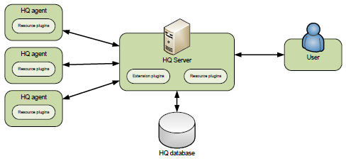 Εικόνα 8: Αρχιτεκτονική Hyperic HQ Lattice monitoring Framework Το πλαίσιο εποπτείας Lattice[45] είναι ένα API ανοιχτού κώδικα για την ανάπτυξη συστημάτων εποπτείας και παρακολούθησης για φυσικά ή