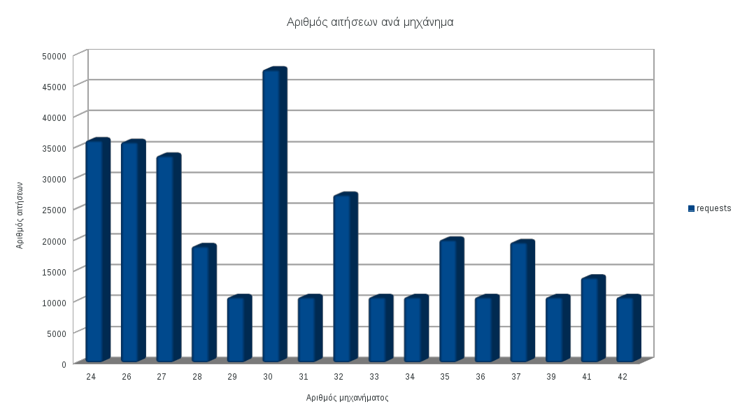 6.1.2. Αποτελέσματα πειράματος Για τις ανάγκες του πειράματος, η εφαρμογή προσομοίωσης HTTPαιτήσεων JMeter ρυθμίστηκε έτσι, ώστε να παράγει περίπου 140-700 HTTPαιτήσεις κάθε δευτερόλεπτο.