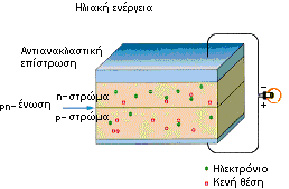 ΑΠΕ 14 Οι θέσεις αυτές καταλαμβάνονται από ηλεκτρόνια γειτονικών ατόμων και με τον τρόπο αυτό δημιουργείται ροή ηλεκτρονίων μέσα στο υλικό.