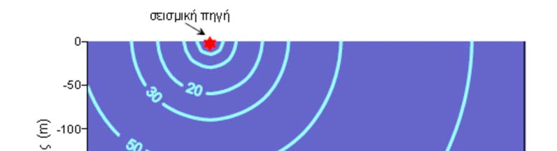 Σχήμα 3.3 Τομή μέσα στη Γη, όπου τα κύματα χώρου που εκπέμπονται από την σεισμική πηγή δείχνονται σε διάφορες χρονικές περιόδους.