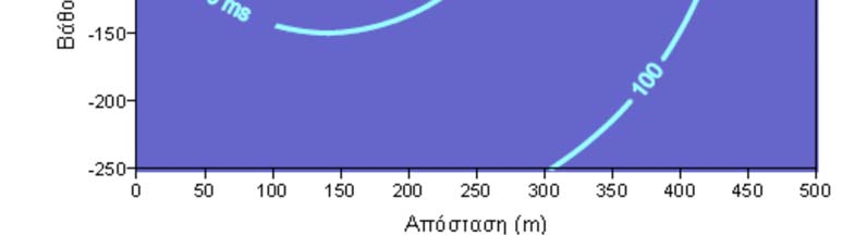 Κάθε στιγμή, παρατηρούμε ότι το κύμα είναι κυκλικό με το κέντρο του εντοπισμένο στην πηγή.