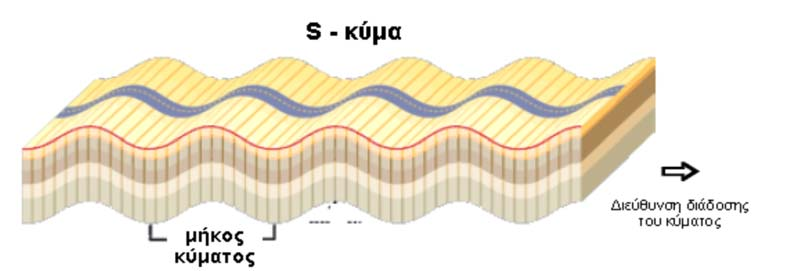 Κύματα S - Τα κύματα S καλούνται και δεύτερα κύματα (secondary waves), διότι διαδίδονται μέσα στο μέσο βραδύτερα από τα κύματα Ρ.
