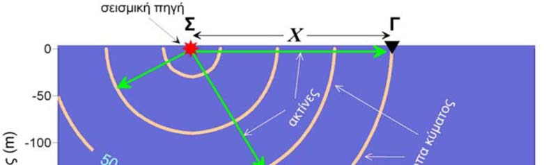 3.3.1 ΜΕΤΩΠΟ ΚΥΜΑΤΟΣ ΚΑΙ ΣΕΙΣΜΙΚΕΣ ΑΚΤΙΝΕΣ Στα σεισμικά κύματα χρησιμοποιούμε συχνά δύο διαφορετικές περιγραφές του υπό μελέτη γεωφυσικού φαινομένου.