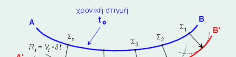 Η διάδοση των μετωπικών κυμάτων σε ένα μέσο περιγράφεται με την αρχή του Huygens.