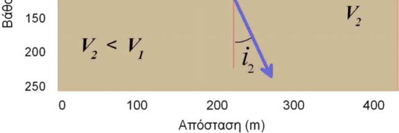 1ο νόμο του Snell ή νόμο της διάθλασης.