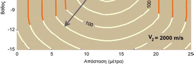 Για αυτές τις χρονικές στιγμές, η κυματομορφή μοιάζει ποιοτικά με αυτές που είδαμε στο προηγούμενο μοντέλο με στρώματα, όπου ένα στρώμα υψηλής ταχύτητας βρισκόταν πάνω από ημιχώρο χαμηλής ταχύτητας.