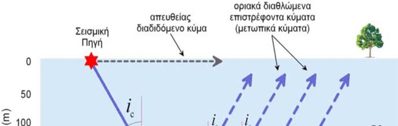 ενδιαφέρον φαινόμενο αρχίζει να λαμβάνει χώρα, σε σχέση με τη διαθλώμενη άφιξη.