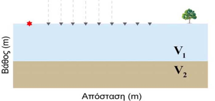 τοποθετήσουμε ένα μόνο γεώφωνο σε κάποια θέση και να