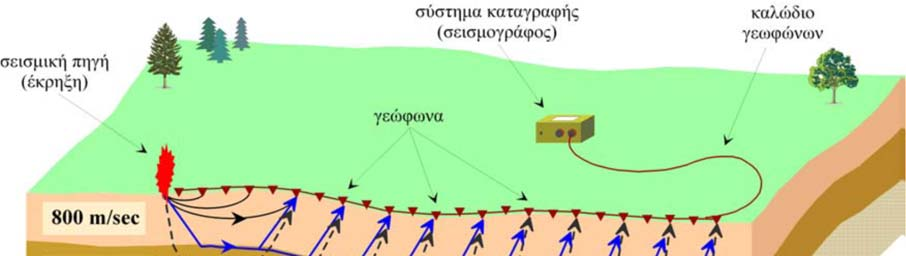 Με τον τρόπο αυτό, για κάθε νέα θέση του γεώφωνου θα έπρεπε να μετακινήσουμε το όργανο καταγραφής πολλές φορές ώστε να συλλέξουμε αρκετές μετρήσεις για να ορίσουμε το σχήμα της δρομοχρονικής καμπύλης