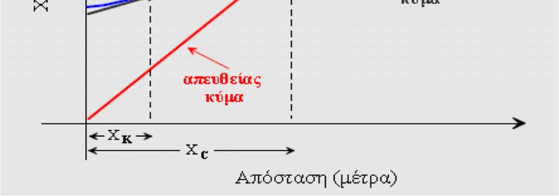 Επομένως, αν και καταγράφουμε ολόκληρο το ιστορικό χρονικό της εδαφικής κίνησης σε έναν αριθμό σταθμών, στη μέθοδο της διάθλασης, το μόνο πράγμα που μας ενδιαφέρει να πάρουμε από τις καταγραφές αυτές