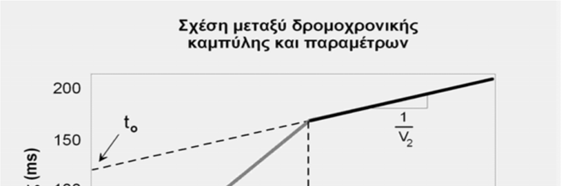 είναι οριζόντια, μπορούμε να καθορίσουμε την ταχύτητα του στρώματος και του ημιχώρου και το πάχος του στρώματος. Σχήμα 3.41 Σχέση μεταηύ δρομοχρονικής καμπύλης και παραμέτρων [Ιωάννης Φ. Λούης, 2004].