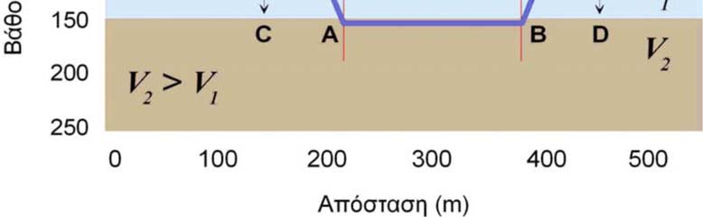 5 ΚΑΤΑΣΚΕΥΗ ΤΩΝ ΕΞΙΣΩΣΕΩΝ ΓΙΑ ΤΟ ΧΡΟΝΟ ΔΙΑΔΡΟΜΗΣ : ΟΡΙΖΟΝΤΙΟ ΣΤΡΩΜΑ ΠΑΝΩ ΑΠΟ ΗΜΙΧΩΡΟ Ακολούθως θα περιγραφτεί λεπτομερώς πώς προέκυψαν οι δύο προηγούμενες εξισώσεις.