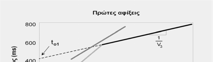 Σχήμα 3.55 Δρομοχρονική καμπύλη μοντέλου ενδιαφέροντος (Αναπαραγωγή εικόνας από Thomas M. Boyd, 1999).