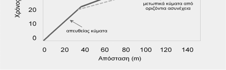 Το οριακά διαθλώμενο κύμα που παράγεται από το κεκλιμένο στρώμα όπως το βλέπουμε εμείς στην επιφάνεια αντιστοιχεί στο μαύρου χρώματος τμήμα της γραμμής.