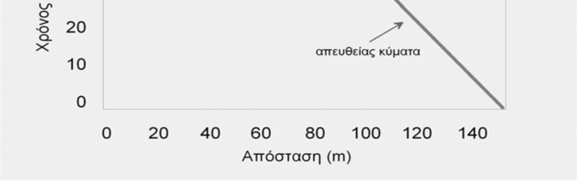 Το οριακά διαθλώμενο κύμα που παράγεται από το κεκλιμένο στρώμα όπως το βλέπουμε στην επιφάνεια αντίστοιχη στο μαύρου χρώματος τμήμα της δρομοχρονικής.