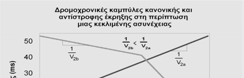 Οι αντίστοιχες δρομοχρονικές καμπύλες δείχνονται παρακάτω.