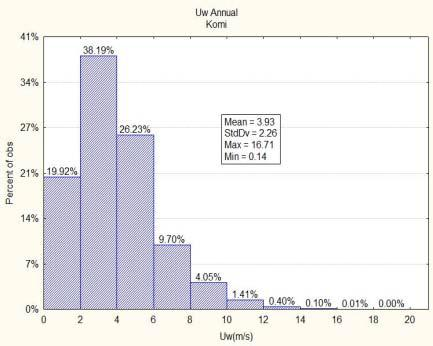οι συχνότερες τιμές της κυμαίνονται μεταξύ 2-4 m/s με συχνότητα εμφάνισης 38,19% και οι αμέσως επόμενες είναι οι ταχύτητες ανέμου με τιμές 4-6 m/s με συχνότητα εμφάνισης 26,23%.