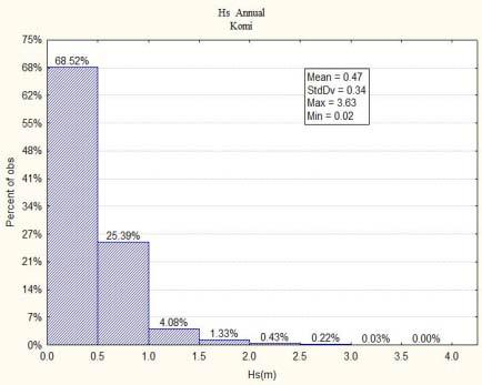 Εικόνα 2.9: Ιστόγραμμα με το σημαντικό ύψος κύματος Τα μέγιστα της περιόδου κορυφής φάσματος εμφανίζονται από τις νότιες και νοτιοανατολικές διευθύνσεις όπως φαίνεται και στην Εικόνα 2.10 αντιστοίχως.
