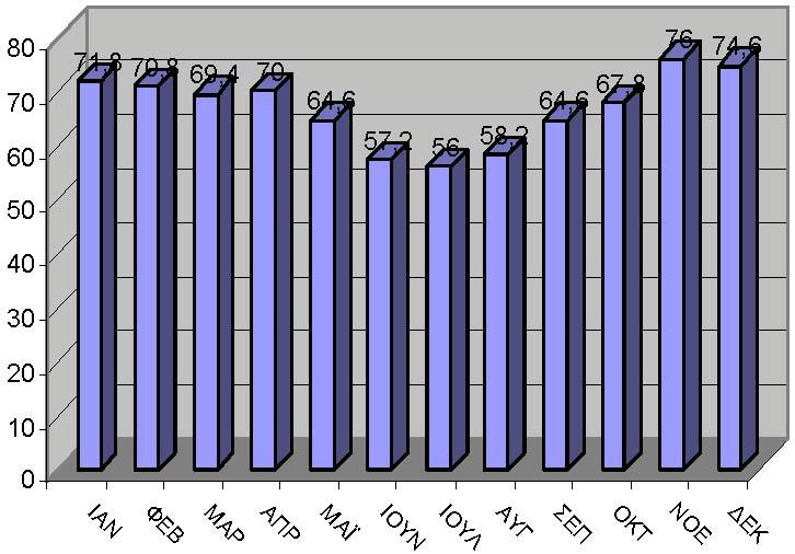 Β) η μέση σχετική υγρασία είναι περίπου 66,75% ετησίως, με μέγιστο τον Νοέμβριο (76%) και ελάχιστο τον Ιούλιο (56%) (Εικόνα 2.2) Εικόνα.2.2: Μέση σχετική υγρασία.