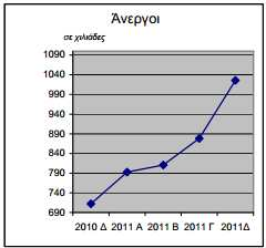 Ο αριθµός των ανέργων αυξήθηκε κατά 16,8% σε σχέση µε το 3 ο τρίµηνο και κατά 44,1% σε σχέση µε το 4 ο τρίµηνο του 2010 (Έρευνα Εργατικού υναµικού τρίµηνο 2011 - Ελληνική Στατιστική Υπηρεσία, 2012).