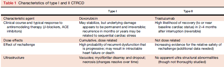 Καρδιοτοξικότητα 2DE Ασυμπτωματικός Συμπτωματικός -> Μείωση 10% του LVEF < 53% Παραμένει μετά 2-3 εβδομ από τη πρώτη μελέτη