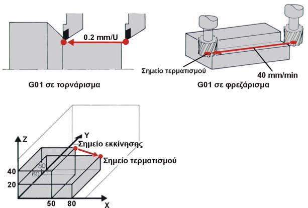 Σχήμα 3: Ευθύγραμμη κίνηση G01. Παράδειγμα: G01 X80 Y80 Z20 F40 S1000 Ευθύγραμμη κίνηση στο σημείο (80,80,20) με κοπή και ταχύτητα πρόωσης 40mm/min και περιστροφική ταχύτητα 1000στρ/min.