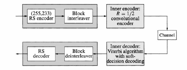 ux ˆ( ) = ux ( ) + ex ( ) + ex ˆ( ) προκύπτει το αποκωδικοποιημένο μήνυμα, που ανάλογα με το εκτιμώμενο λάθος παίρνει διάφορες τιμές.