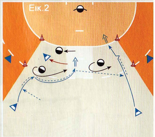 Handball training pocket 2/06 20 ΜΕΘΟΔΟΛΟΓΙΑ 1. Απειλητικό πασάρισμα μέσα από προσπάθειες 1 εναντίον 1 εκμετάλευση του γηπέδου σε πλάτος.