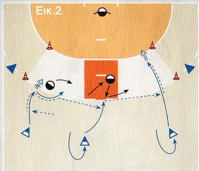 αμυντικούς, με σκοπό να δημιουργήσει χώρο για το συμπαίκτη του. 2.