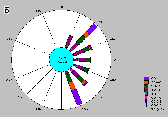 Καλοκαίρι 2005 Σχήμα 5.