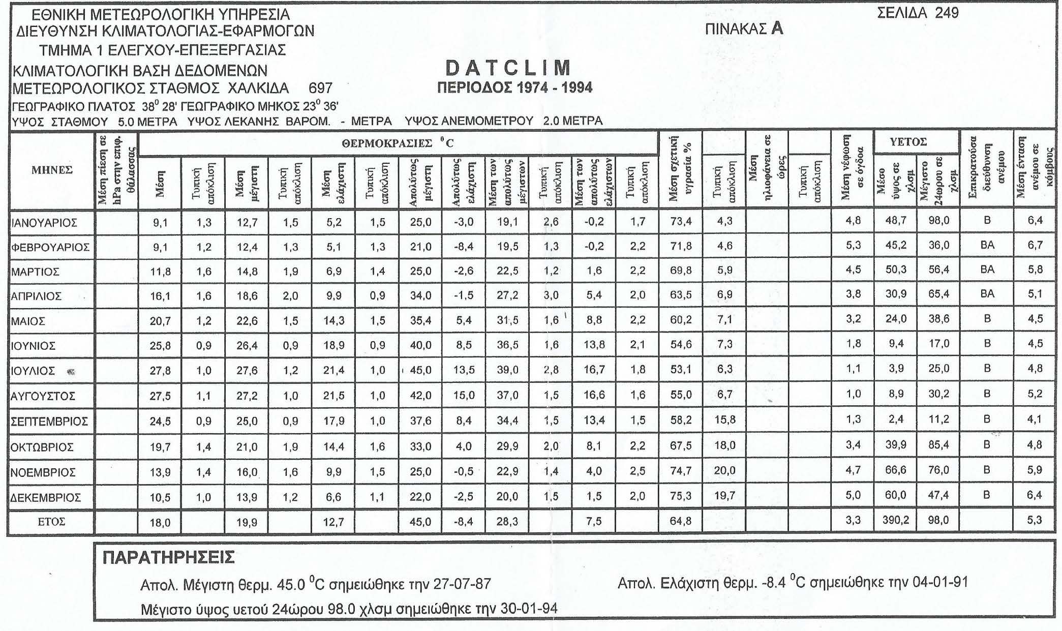 Πίνακας παραρτήματος 3 - Μετεωρολογικά