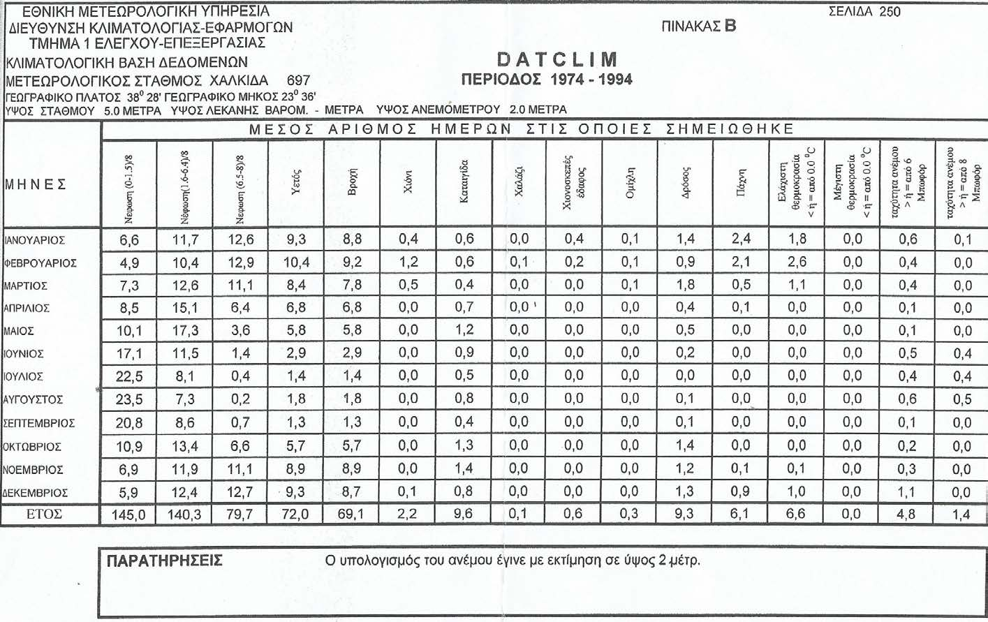 Πίνακας παραρτήματος 4 - Μετεωρολογικά