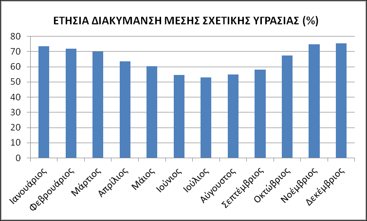 Σχήμα 6 - Διάγραμμα ετήσιας διακύμανσης μέσης θερμοκρασίας.