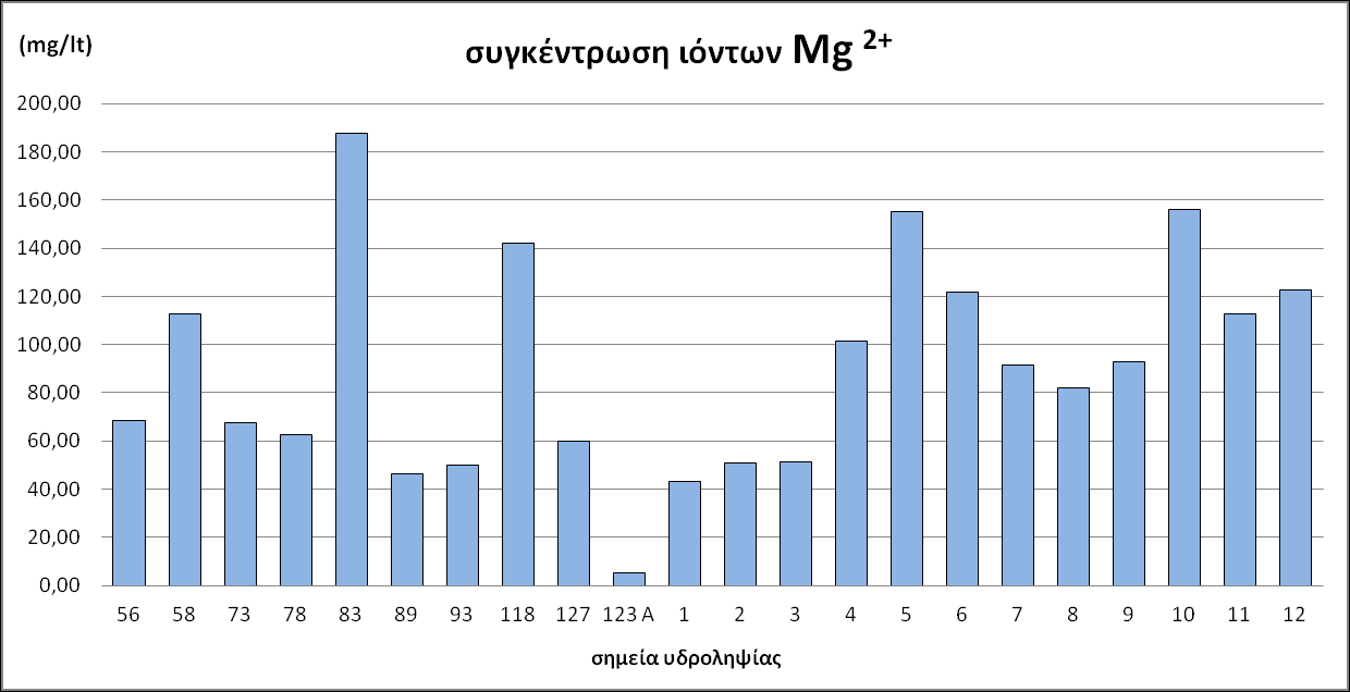 Σχήμα 24 - Διάγραμμα διακύμανσης συγκέντρωσης μαγνησίου των δειγμάτων.