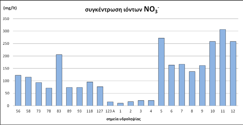 Πίνακας 26 - Συγκέντρωση (mg/lt) νιτρικών ιόντων στα δείγματα της περιοχής μελέτης.