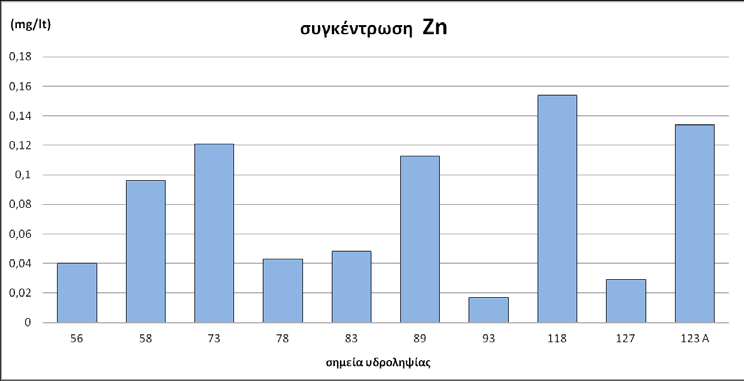 Πίνακας 32 - Συγκέντρωση (mg/lt) ψευδαργύρου στα δείγματα της περιοχής μελέτης.