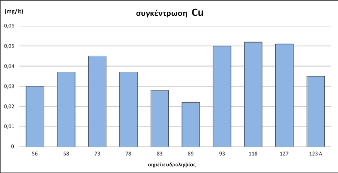 Σχήμα 50 - Διάγραμμα διακύμανσης συγκέντρωσης χαλκού των δειγμάτων.