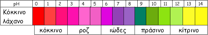 ph = - log[h+] Στην κλίμακα 0 έως 14 του ph, εάν ένα διάλυμα έχει ph<7 χαρακτηρίζεται ως όξινο, εάν έχει ph>7 τότε λέμε ότι έχει βασικές ή αλκαλικές ιδιότητες και τέλος εάν το ph=7 χαρακτηρίζεται ως