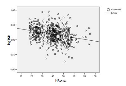 Αποτελέσματα Κεφάλαιο 6 ο Για όλες λοιπόν της αναλύσεις που πραγματοποιήθηκαν στην παρούσα μελέτη, χρησιμοποιήθηκε ο λογάριθμος της TSH (logtsh). 6.3 