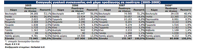 Εικόνα 3.2: Εισαγωγές γυαλιού συσκευασίας ανά χώρα προέλευσης σε ποσότητα Διάγραμμα 3.1: Ποσοστά εισαγώμενων ποσοτήτων γυαλιού συσκευασίας 3.3.2 Μέγεθος Εγχώριας Παραγωγής Η εταιρία ΓΙΟΥΛΑ ΑΕ ιδρύθηκε το 1947.