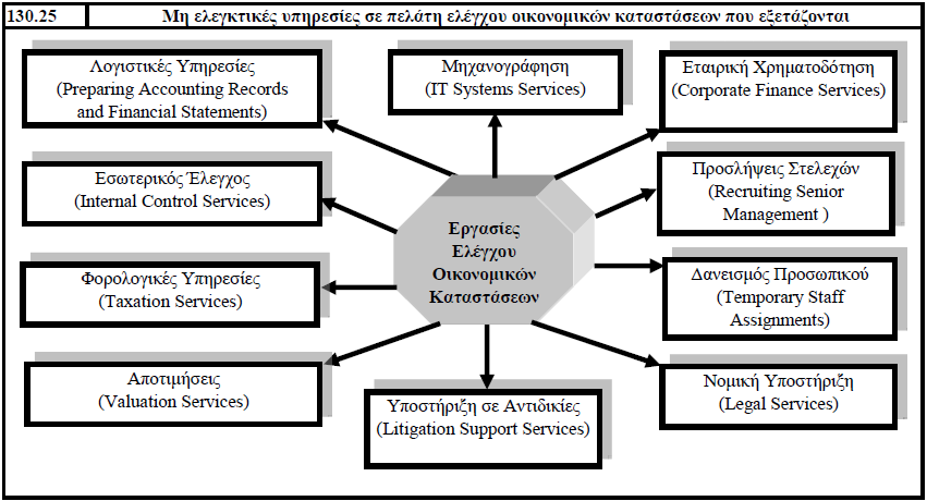 πεξηιακβάλνληαη θαη νη ζρεηηθέο πξνο ζπκκφξθσζε ππεξεζίεο (φπσο είλαη απηέο ηεο θνξνινγίαο θαη ηεο ινγηζηηθήο) θαζψο θαη νη ππεξεζίεο δηαζθάιηζεο (φπσο είλαη ε ππεξεζία λνκηθνχ θαη ρξεκαηννηθνλνκηθνχ