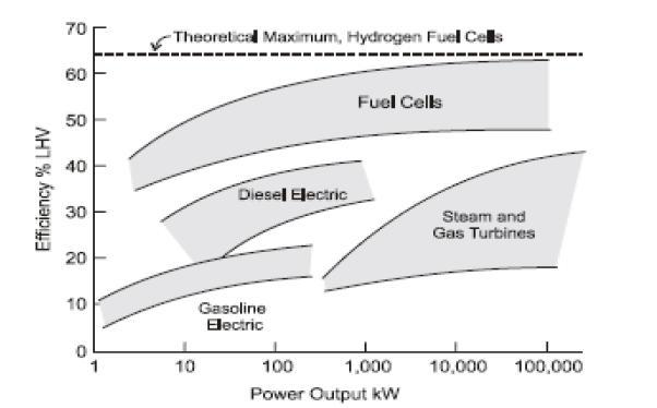 Εικόνα 3-1 Απόδοση Συστημάτων Παραγωγής Ενέργειας Εκτός από το ότι έχουν υψηλότερη θερμική απόδοση από τις θερμικές μηχανές, επιπλέον τα στοιχεία καυσίμου επιδεικνύουν υψηλότερη απόδοση μερικού