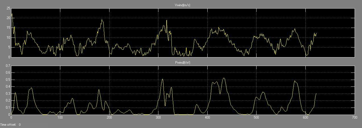 7. Αποτελέσματα 7.1 Προσομοίωση στο Simulink Οι είσοδοι του συστήματος είναι οι χρονοσειρές της ωριαίας ταχύτητας του ανέμου και της ωριαίας ενεργειακής ζήτησης.