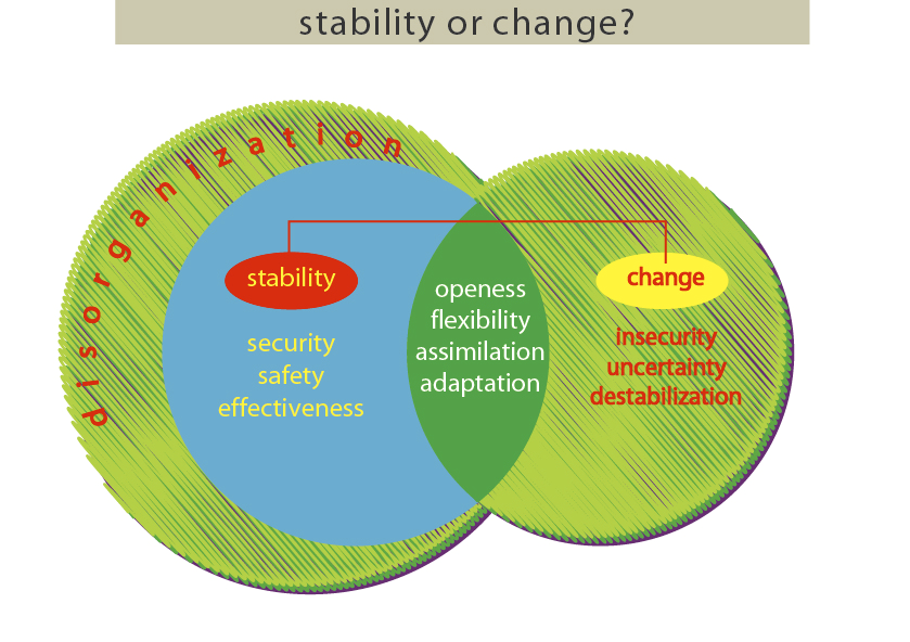 Αλλαγή ή σταθερότητα?