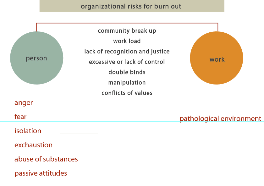 Burn Out: Οργανωτικοί κίνδυνοι Απώλεια του αισθήματος της κοινότητας Φόρτος εργασίας Έλλειψη αναγνώρισης και δικαιοσύνης Άτομο
