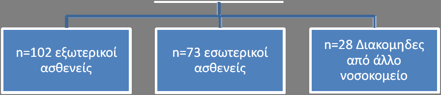 9) Χρέωση σε κάθε ασθενή μια αξονική τομογραφία, ημερήσιο νοσήλιο σε παθολογικό ή χειρουργικό κρεβάτι, το ηλεκτρόδιο θερμοκαυτηρίασης που χρησιμοποιήθηκε και τέλος η σκιαγραφική ουσία που