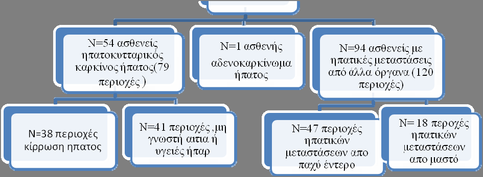 ΚΕΦΑΛΑΙΟ 5 ΕΥΡΗΜΑΤΑ ΑΠΟΤΕΛΕΣΜΑΤΑ 5.1 Ασθενείς Το σύνολο των ασθενών που πήραν μέρος στην μελέτη είναι 149 για τα έτη 2013 και 2014.