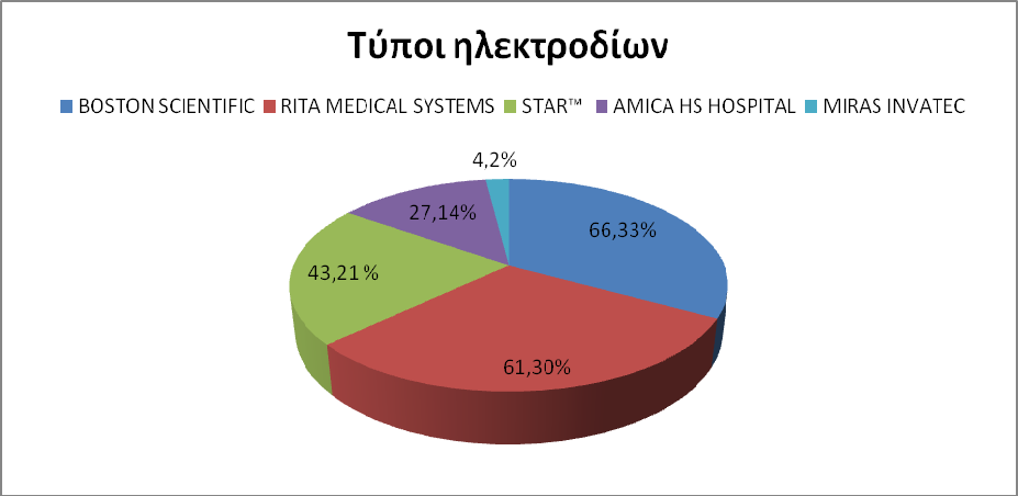 5.4 Είδη συστημάτων που χρησιμοποιήθηκαν Τα συστήματα που χρησιμοποιήθηκαν είναι πέντε: BOSTON SCIENTIFIC, RITA MEDICAL SYSTEMS, STAR BUST ELECTRISURGICAL DEVICE,AMICA, και MIRAS. Διάγραμμα 5.