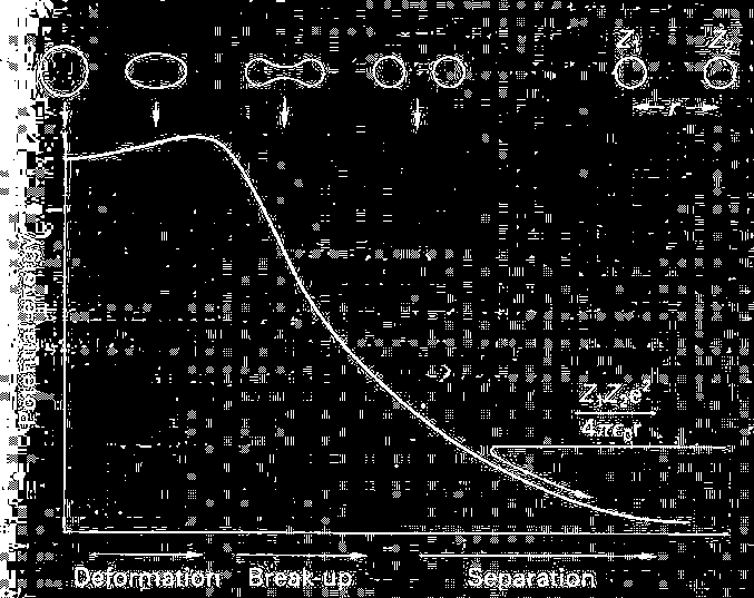 δυναμικό Coulomb. Φαινόμενο ανάλογο της α διάσπασης 1.